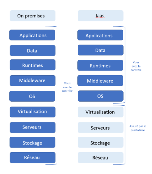 BlueBearsIT-infographie-difference_Onpremises_IAAS