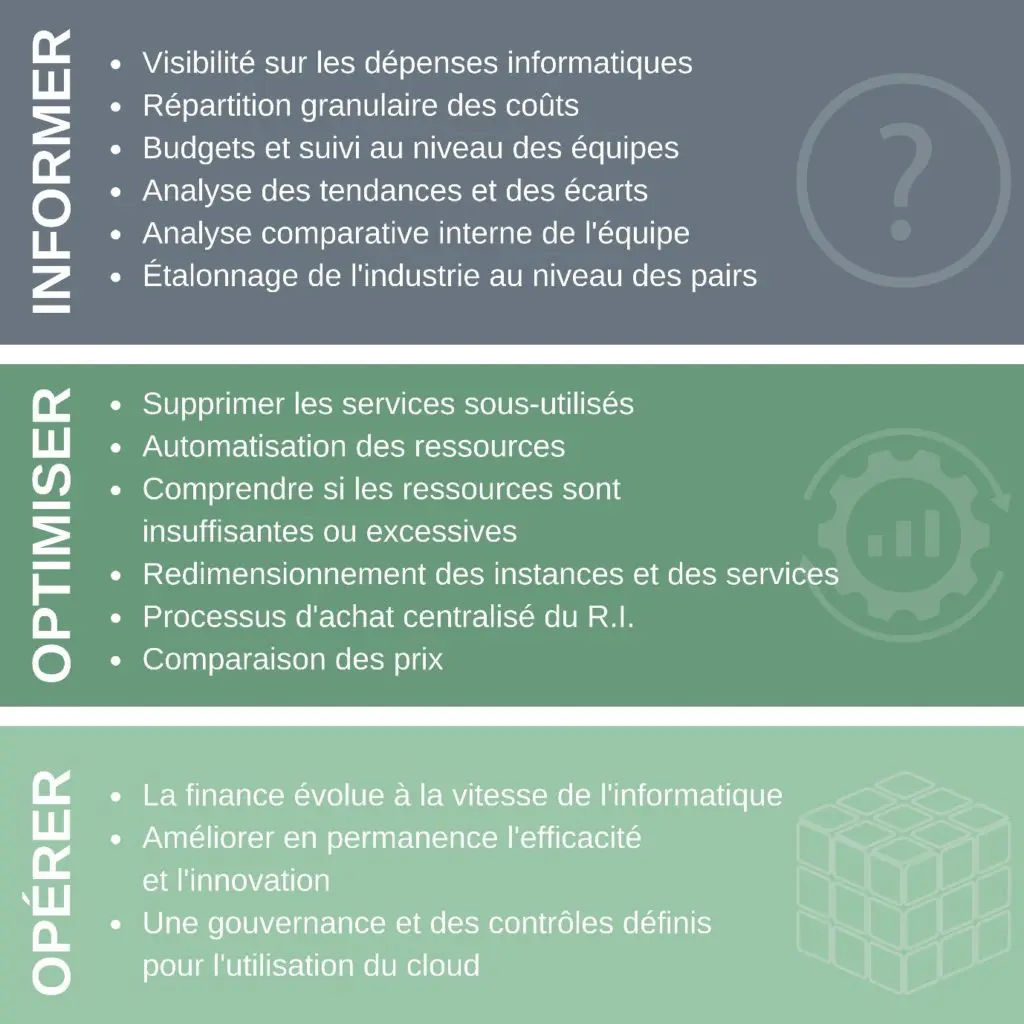 FinOps phases