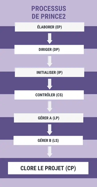 Plan PRINCE2