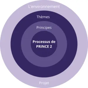 processus PRINCE2